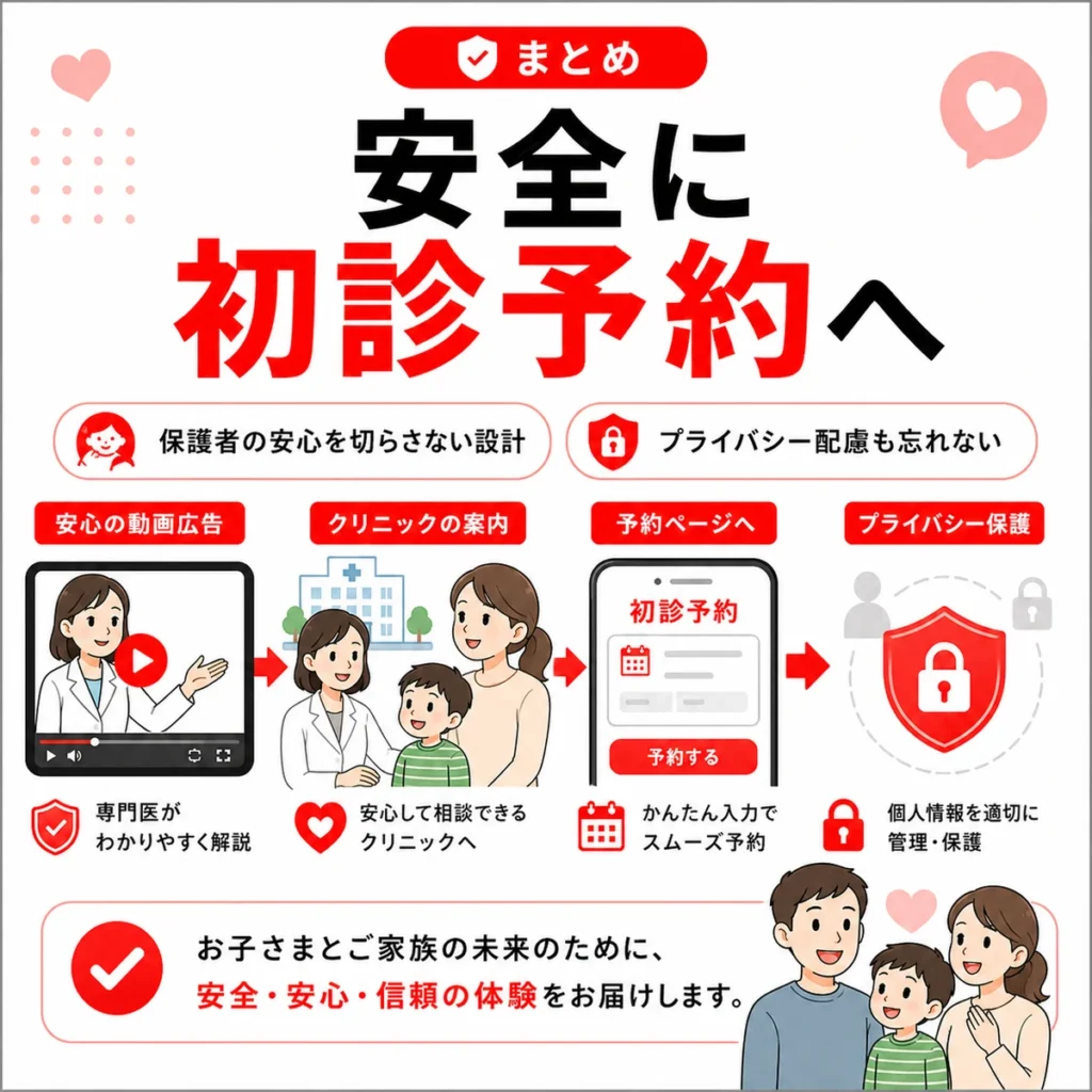 YouTube広告から安全に発達相談や初診予約へつなぐためのまとめを示すイラスト