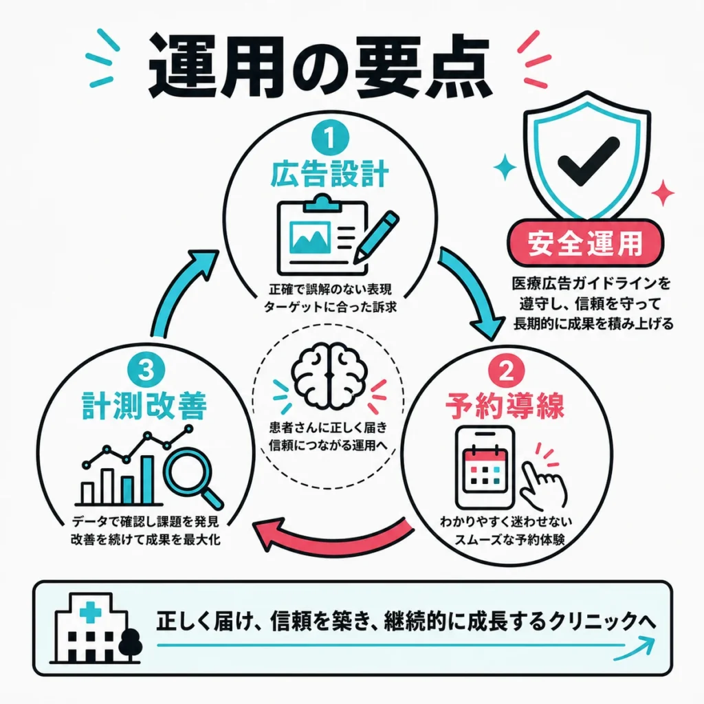 脳神経内科クリニックのTikTok広告を安全に運用する要点をまとめたイラスト