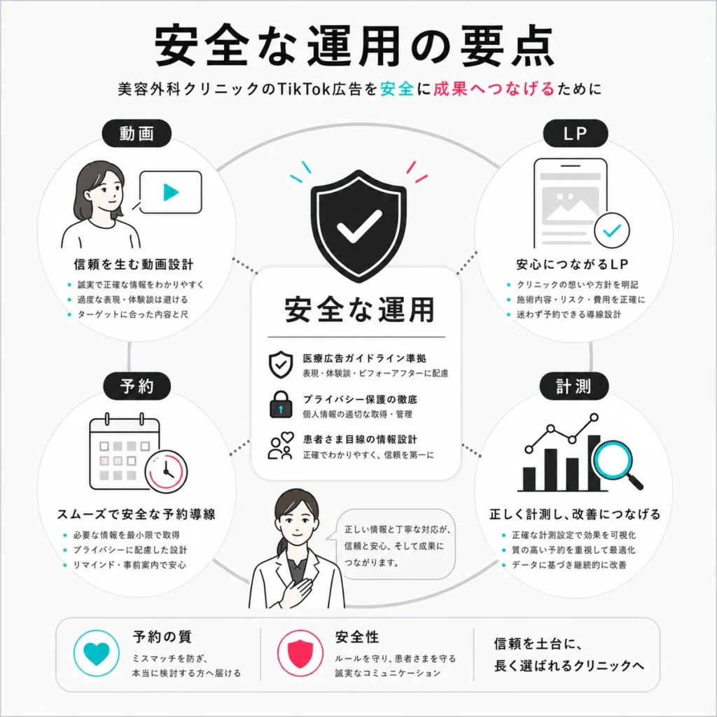 美容外科TikTok広告を動画、LP、予約、計測の一体設計で安全に運用する要点をまとめたイラスト