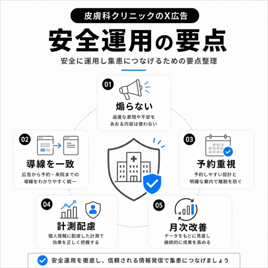 皮膚科クリニックのX広告を安全に運用し集患につなげる要点を整理したイラスト