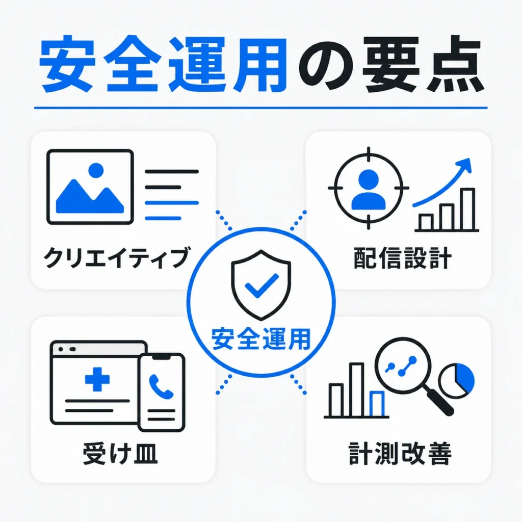 訪問診療クリニックのX広告を安全に運用するための要点を整理したまとめイラスト