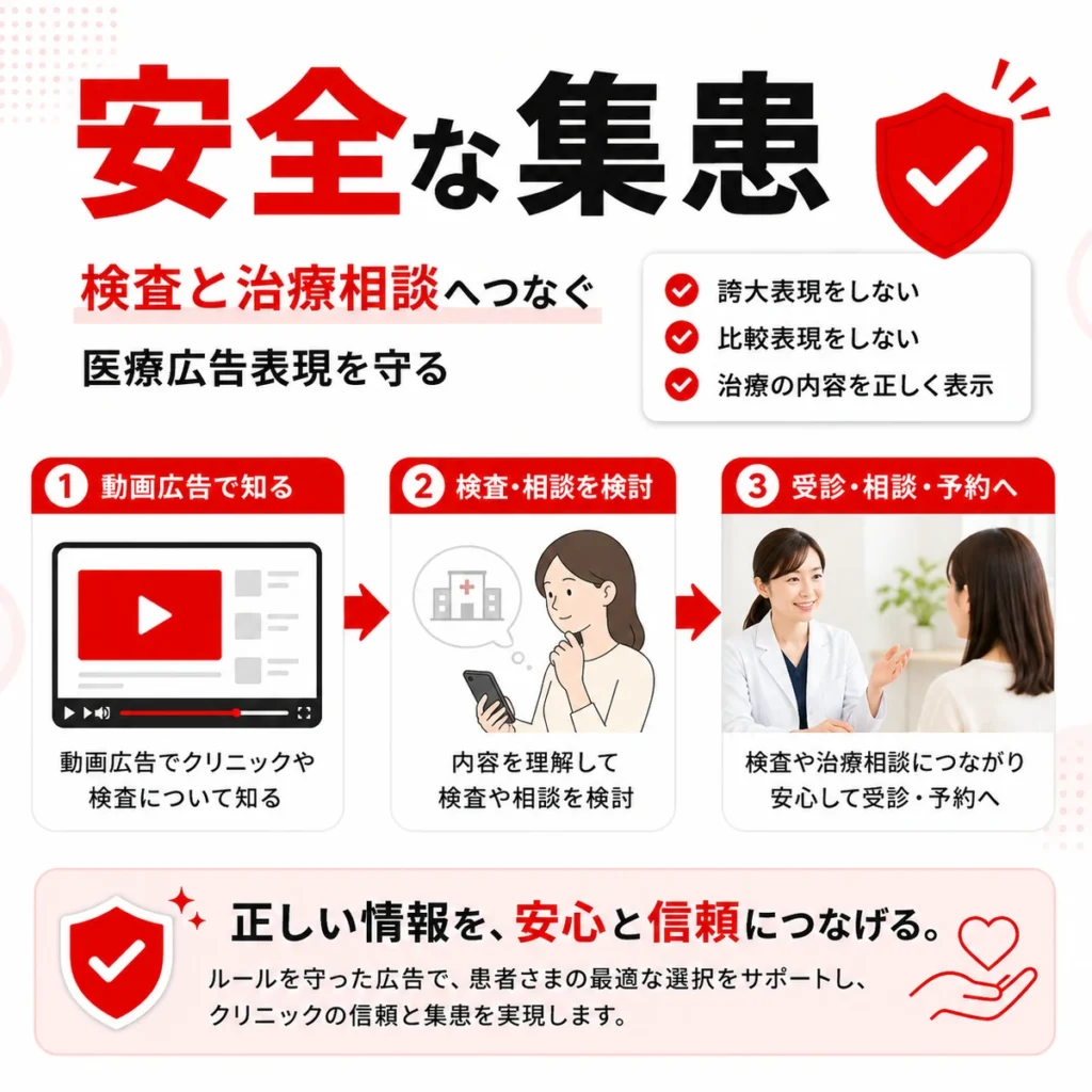 下肢静脈瘤クリニックが医療広告表現を守り安全に検査と治療相談へつなぐ流れを示すイラスト