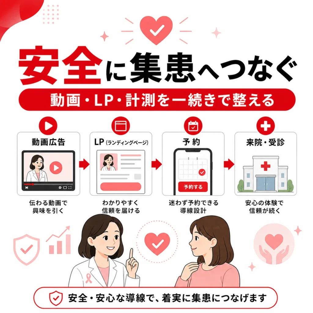 動画広告、LP、予約、来院を安全につなげる乳腺外科クリニック集患のまとめイラスト