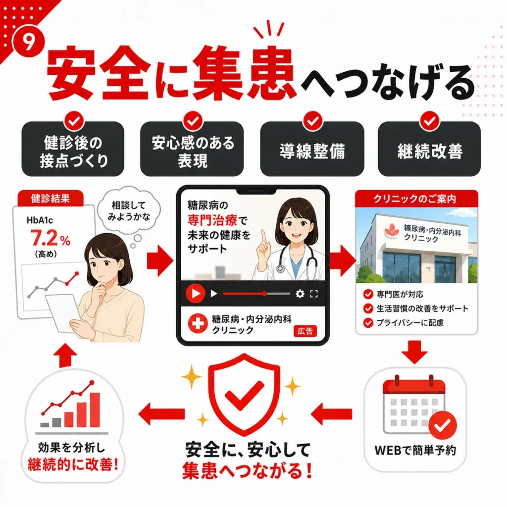 糖尿病・内分泌内科クリニックが安全な表現と導線整備で集患につなげる流れをまとめたイラスト