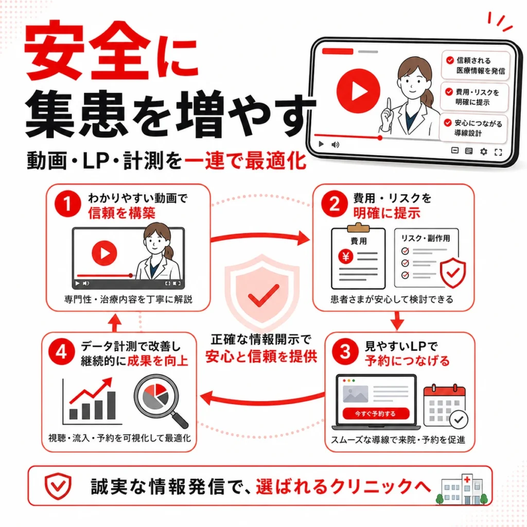 美容外科クリニックがYouTube広告で安全に集患を増やすための動画、LP、計測の全体像を示すまとめイラスト