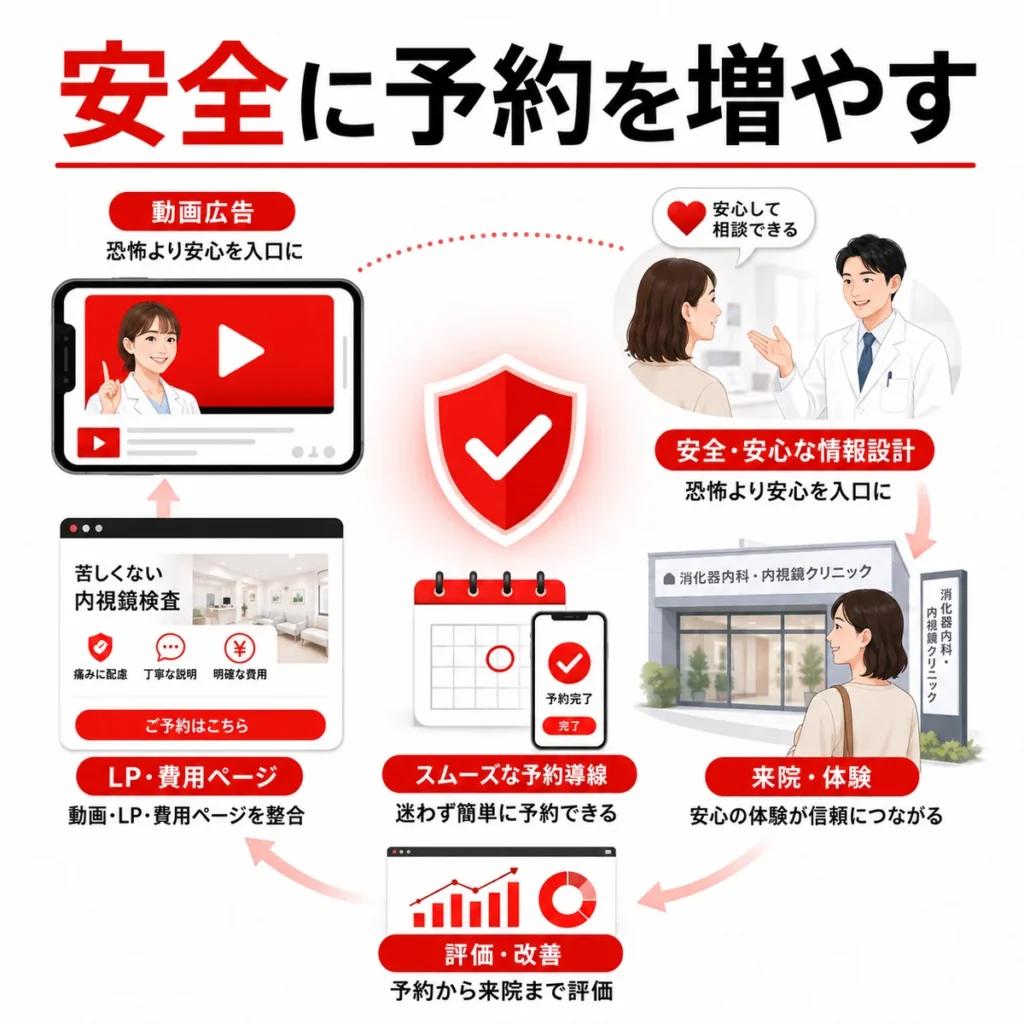 消化器内科・内視鏡クリニックが安全に検査予約を増やすための広告運用をまとめたイラスト