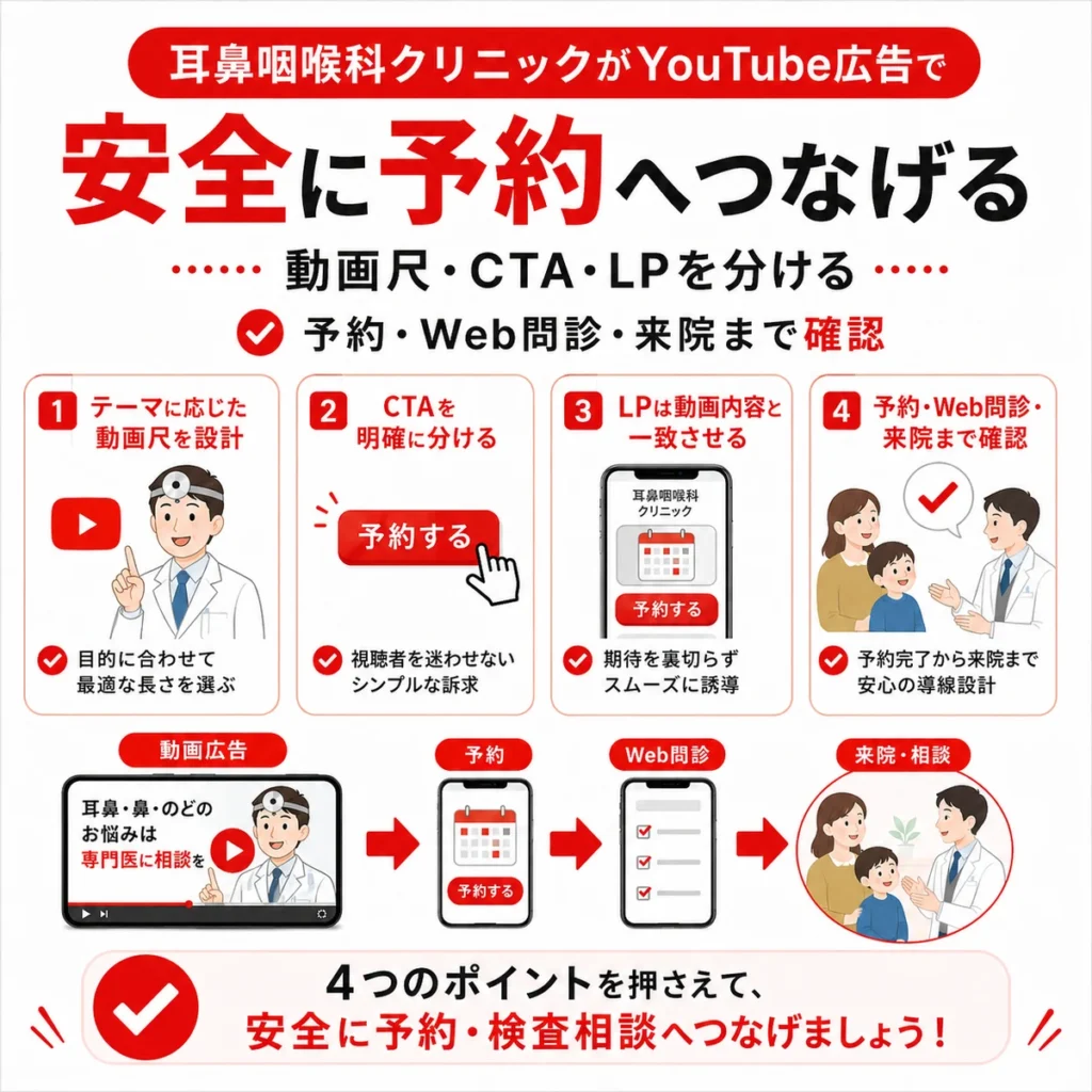 耳鼻咽喉科クリニックのYouTube広告を安全に予約や検査相談へつなげるまとめを示すイラスト