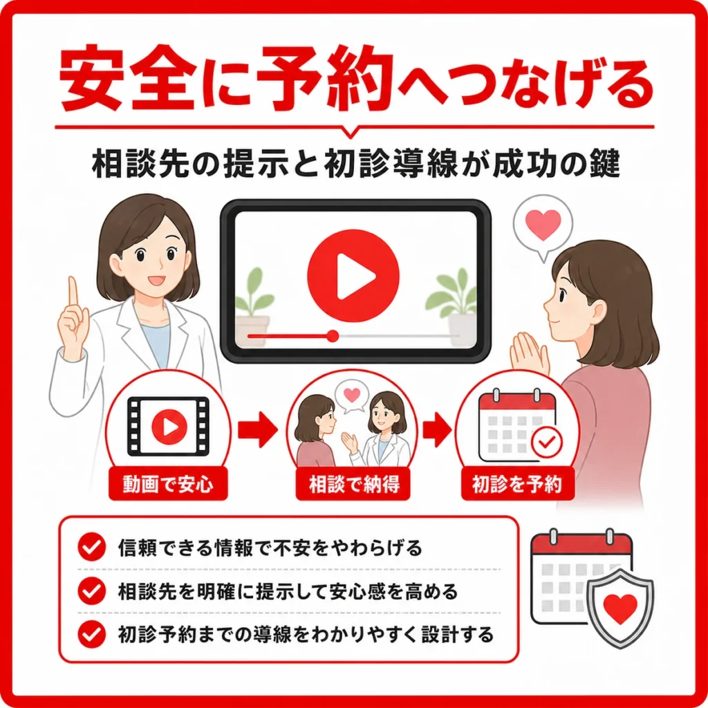 心療内科のYouTube広告で安全に相談と初診予約へつなげる要点をまとめたイラスト