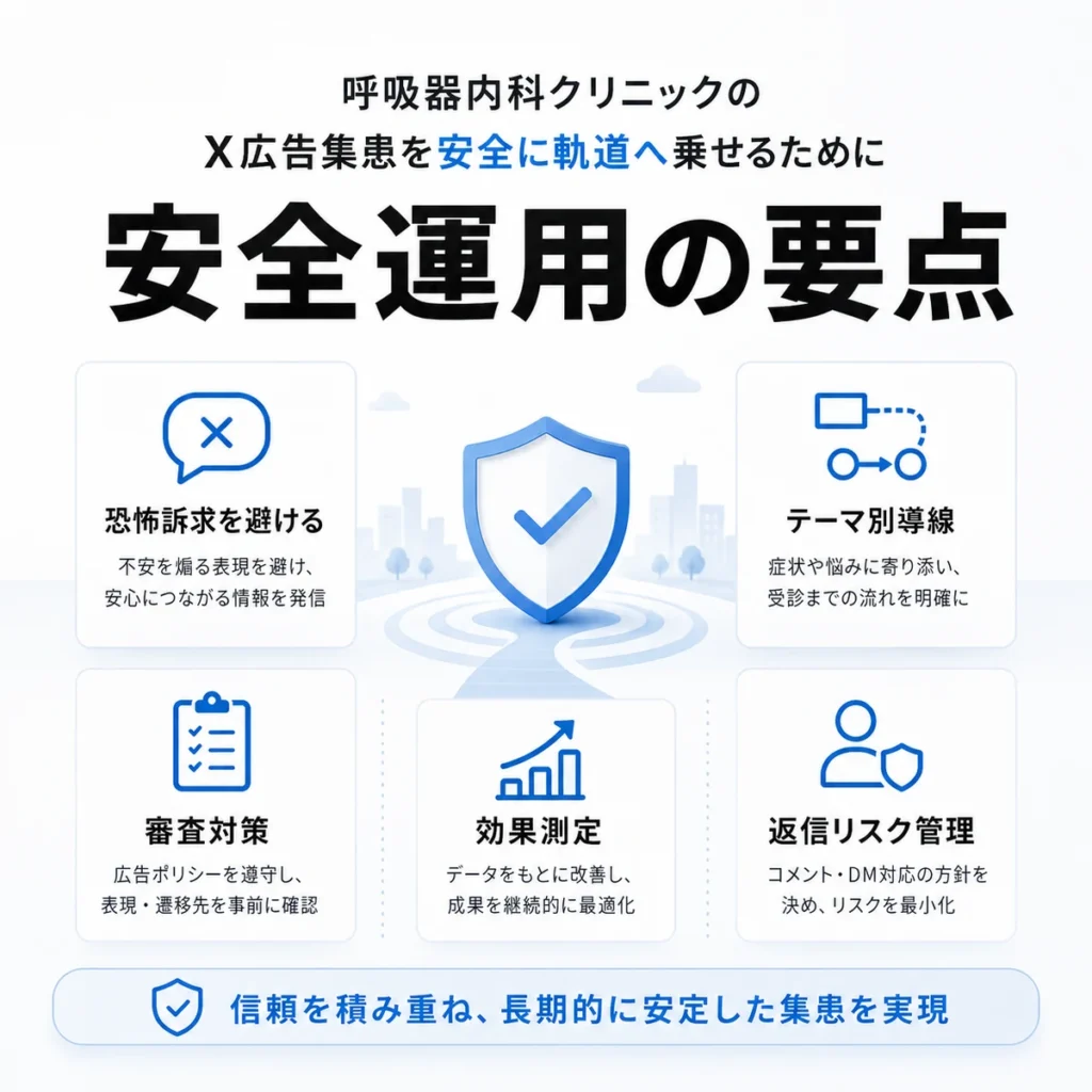 呼吸器内科クリニックのX広告集患を安全に運用するための要点をまとめたイラスト