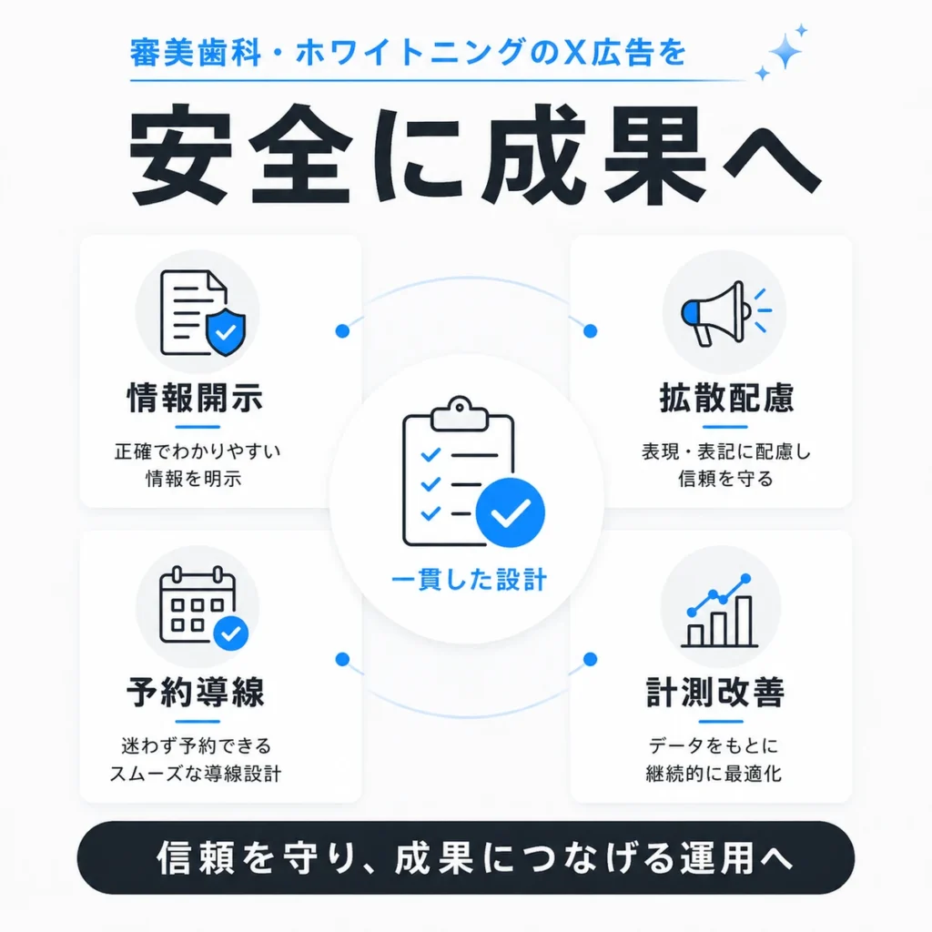 審美歯科とホワイトニングのX広告を情報開示・拡散配慮・予約導線・計測改善で安全に成果へつなげるまとめイラスト