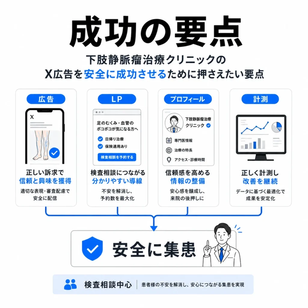 広告・LP・プロフィール・計測を一体で設計し下肢静脈瘤治療クリニックのX広告を安全に成功させる要点を示すイラスト