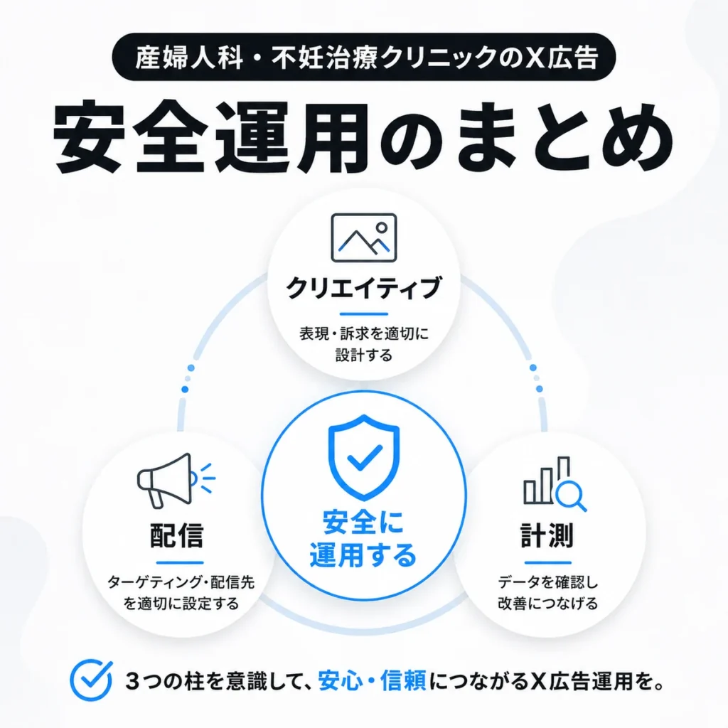 クリエイティブ・配信・計測を一体で考えるX広告の安全運用まとめを示すイラスト