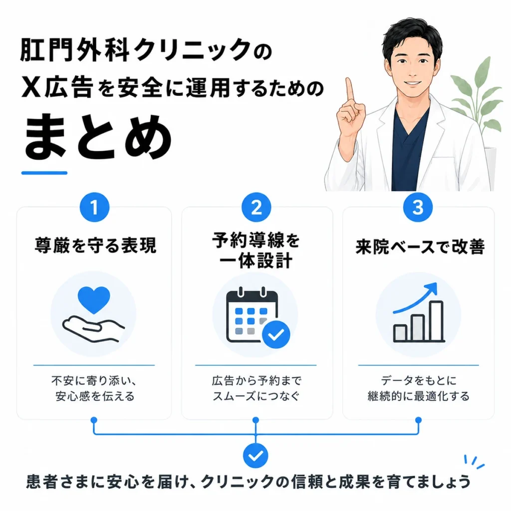 尊厳を守る表現、予約導線、来院ベース改善をまとめた安全運用のポイントを示すイラスト