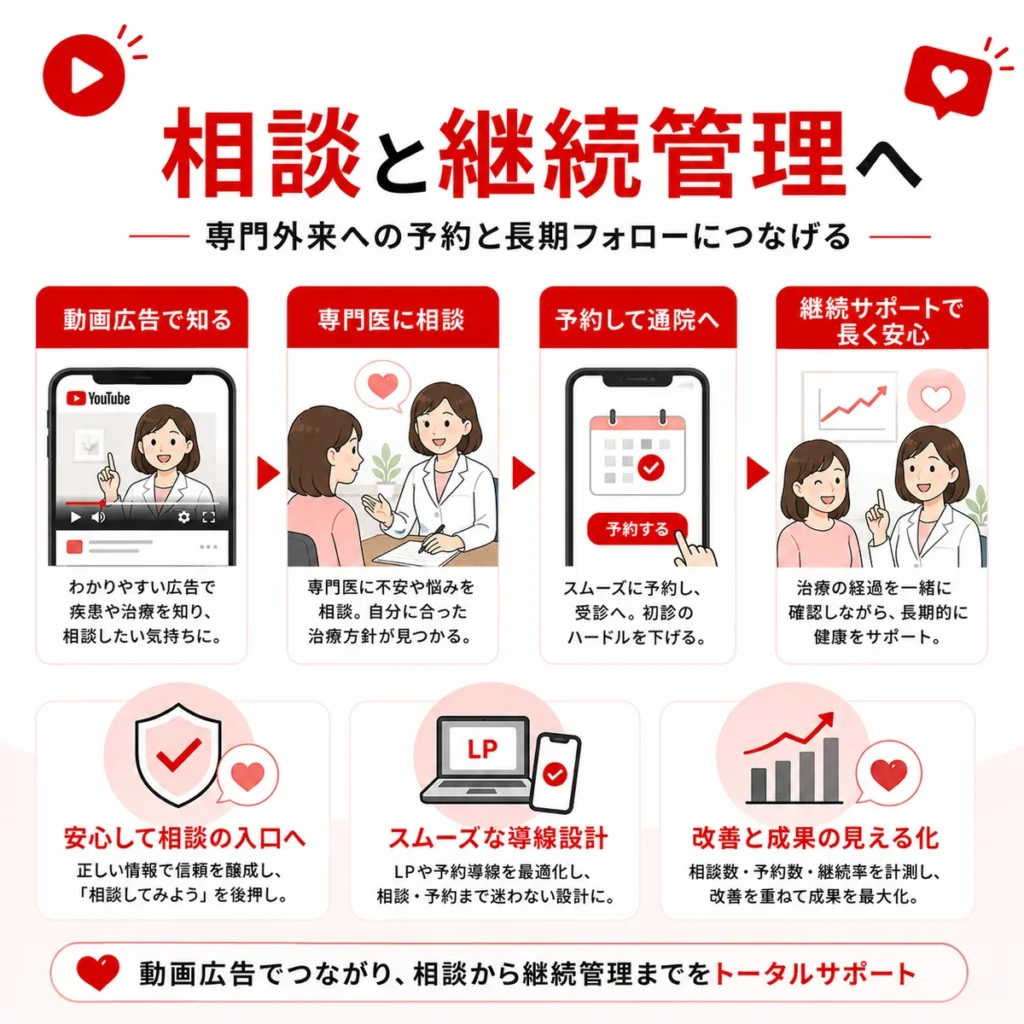 YouTube広告から専門医相談、予約、継続管理へつなげる全体設計をまとめたイラスト