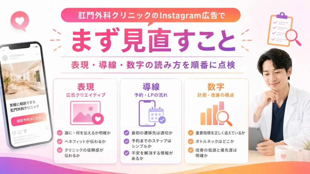 肛門外科クリニックのInstagram広告で見直すべき表現・導線・数字を示すイラスト