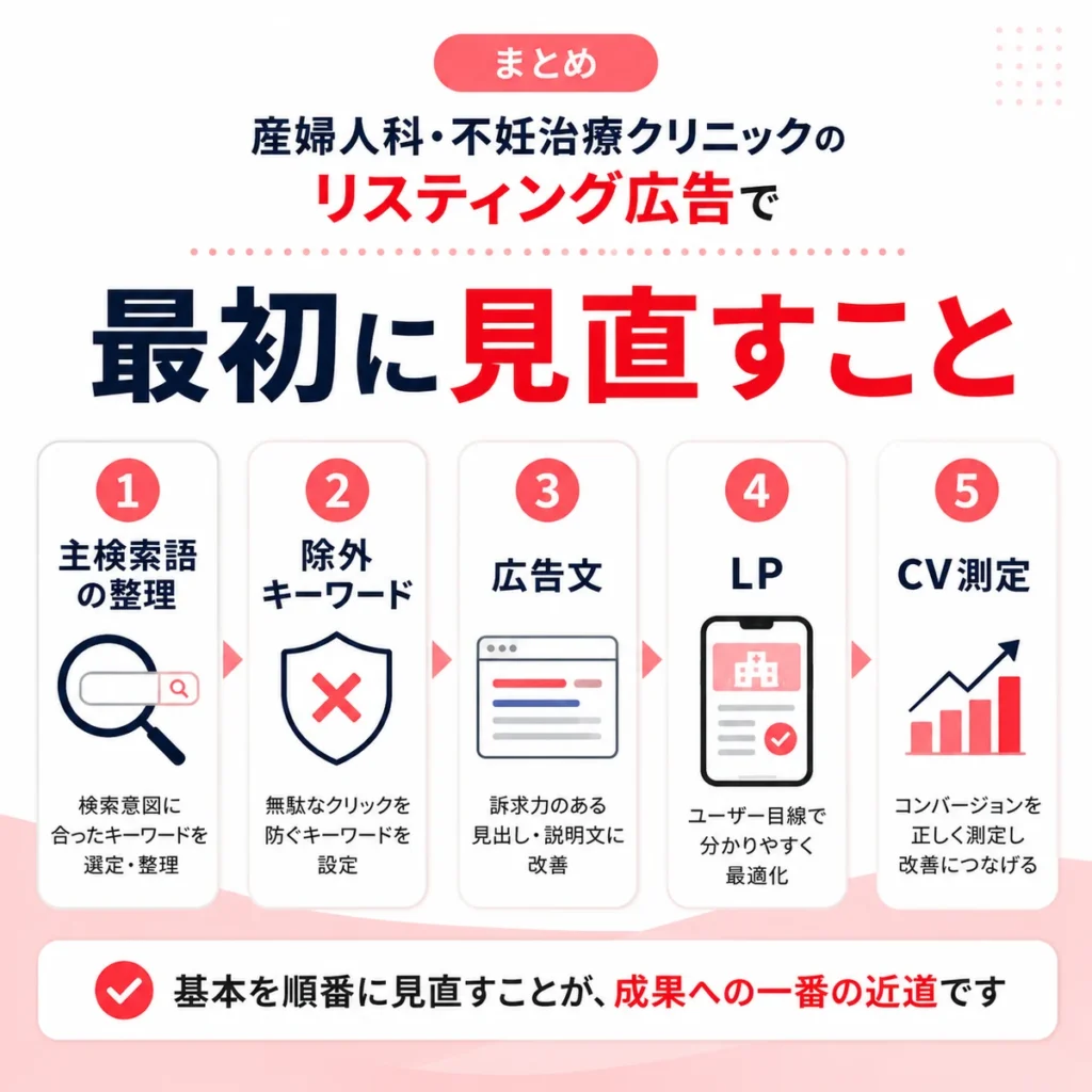 産婦人科・不妊治療クリニックのYahoo!リスティング広告で最初に見直す項目をまとめたイラスト