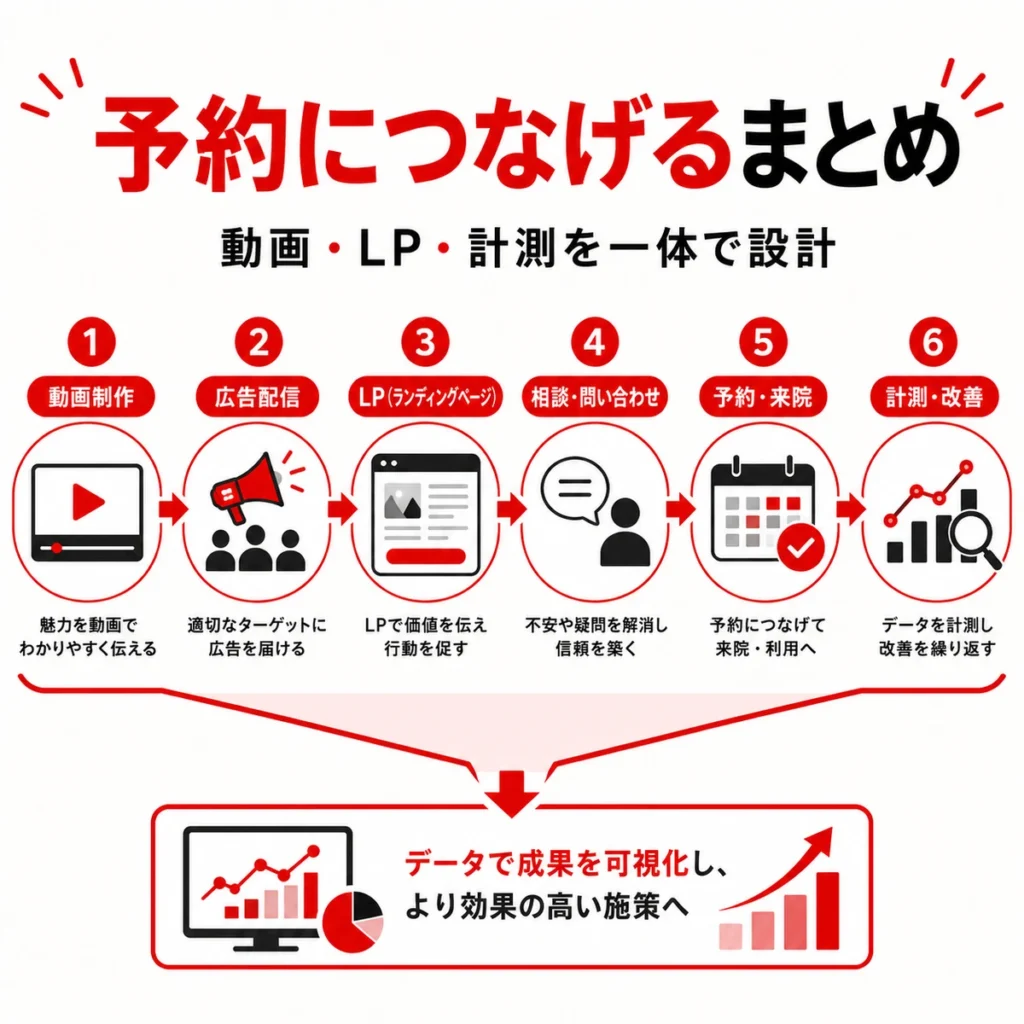 動画、広告配信、LP、予約、計測改善を一体で設計して予約につなげる流れをまとめたイラスト