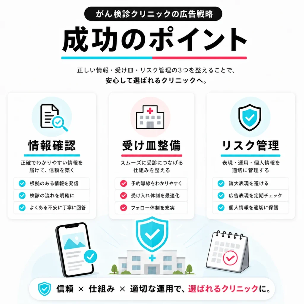 情報確認・受け皿整備・リスク管理を軸にしたがん検診TikTok広告成功のポイントを示すまとめイラスト