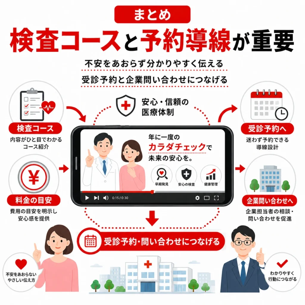 検査コースと予約導線を分かりやすく伝え、受診予約と企業問い合わせにつなげるまとめイラスト