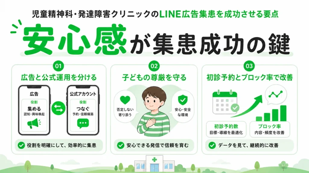 児童精神科・発達障害クリニックのLINE広告集患で安心感と子どもの尊厳を守る要点をまとめたイラスト