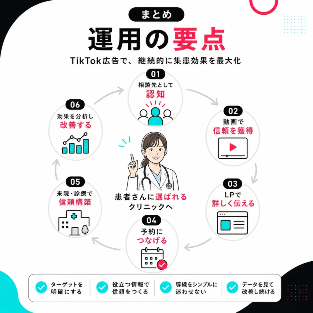総合内科クリニックのTikTok広告運用で認知、動画、LP、予約、来院、改善を循環させる要点を示すまとめイラスト