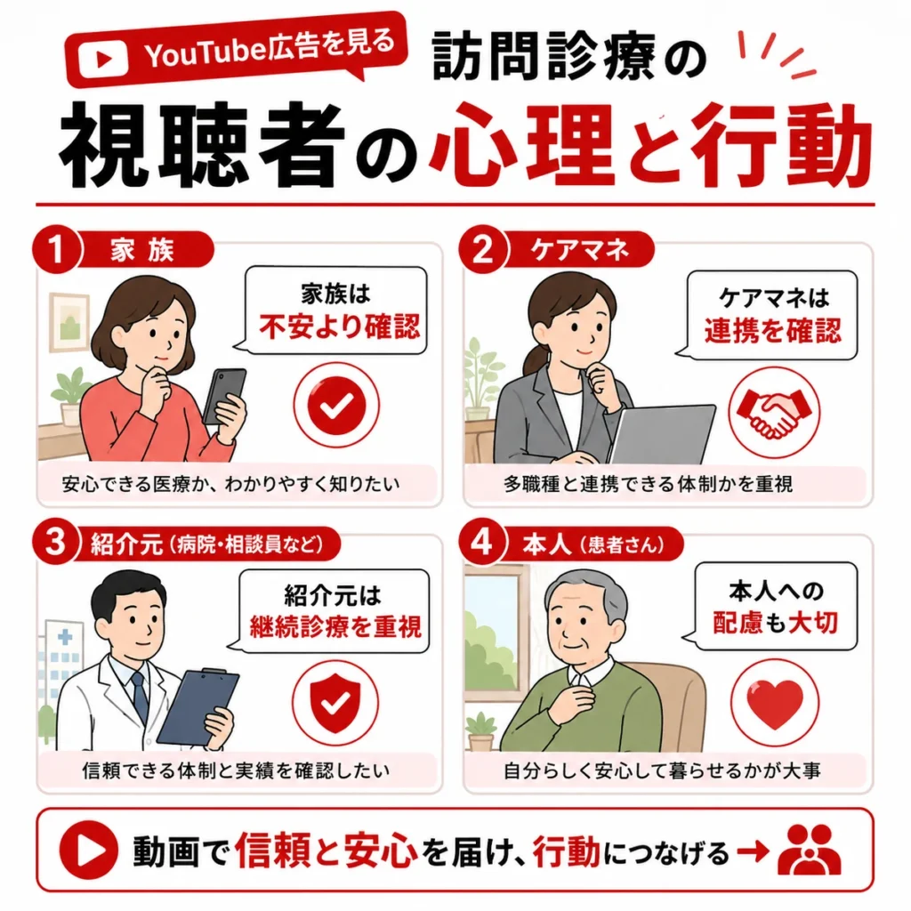 訪問診療のYouTube広告で相談条件と連携体制を伝えるまとめイラスト