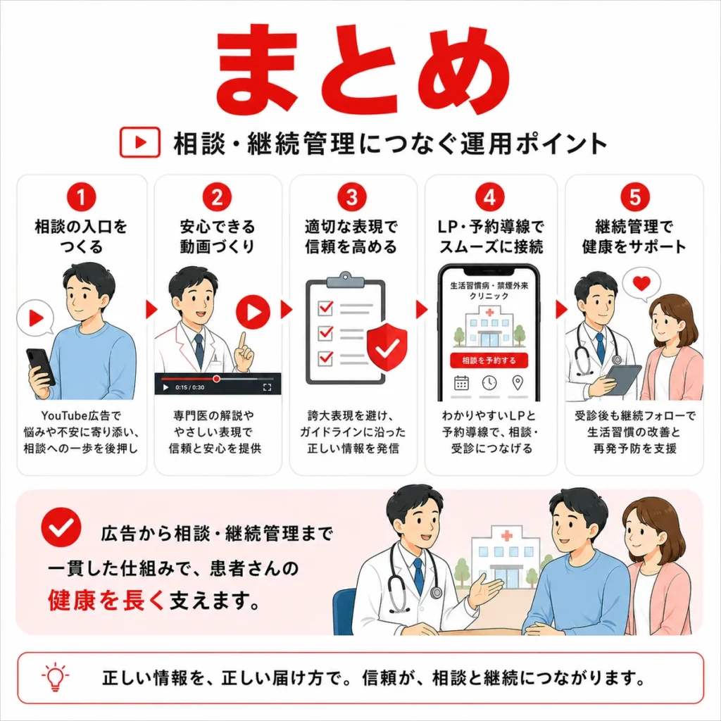 YouTube広告から相談、受診、継続管理まで一貫してつなぐ運用ポイントをまとめたイラスト