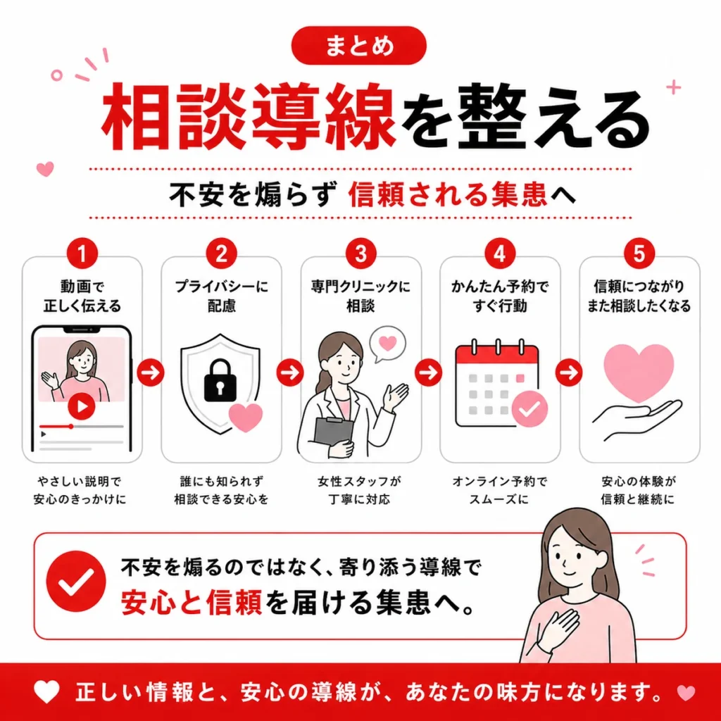 緊急ピルや性病検査のYouTube広告で不安を煽らず相談導線を整える要点をまとめたイラスト