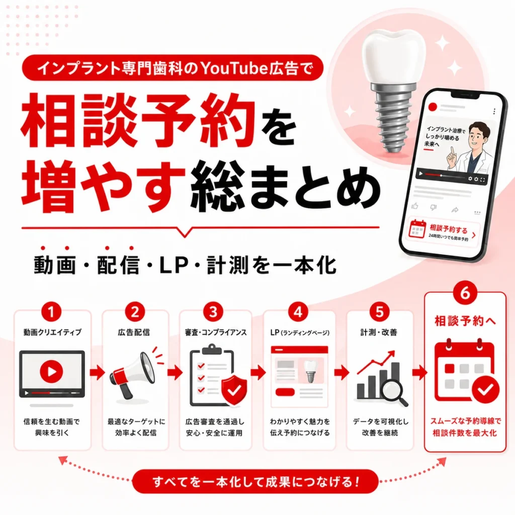 インプラント専門歯科のYouTube広告で動画配信LP計測を一本化して相談予約を増やすまとめイラスト