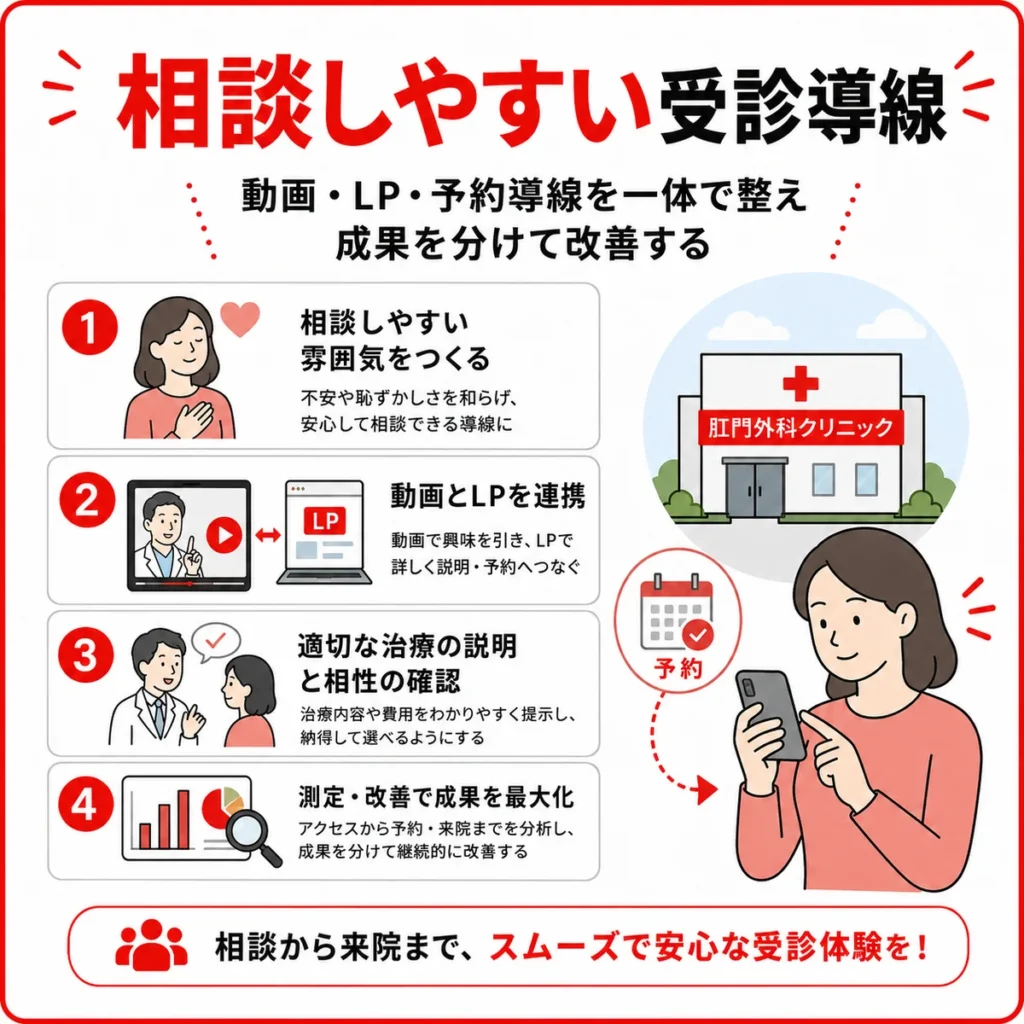 肛門外科クリニックがYouTube広告で相談しやすい受診導線を作るための要点をまとめたイラスト