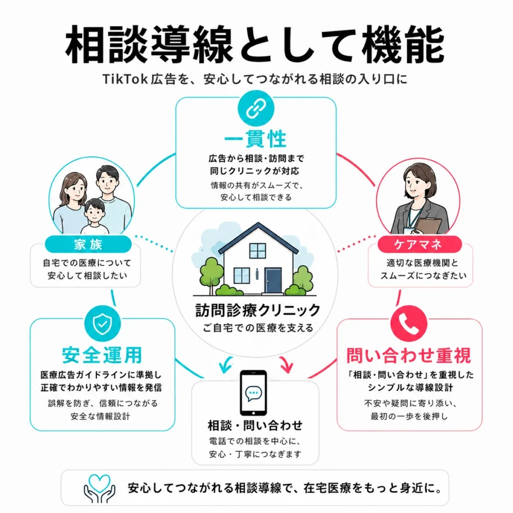 訪問診療のTikTok広告を家族とケアマネの相談導線として機能させるまとめイラスト