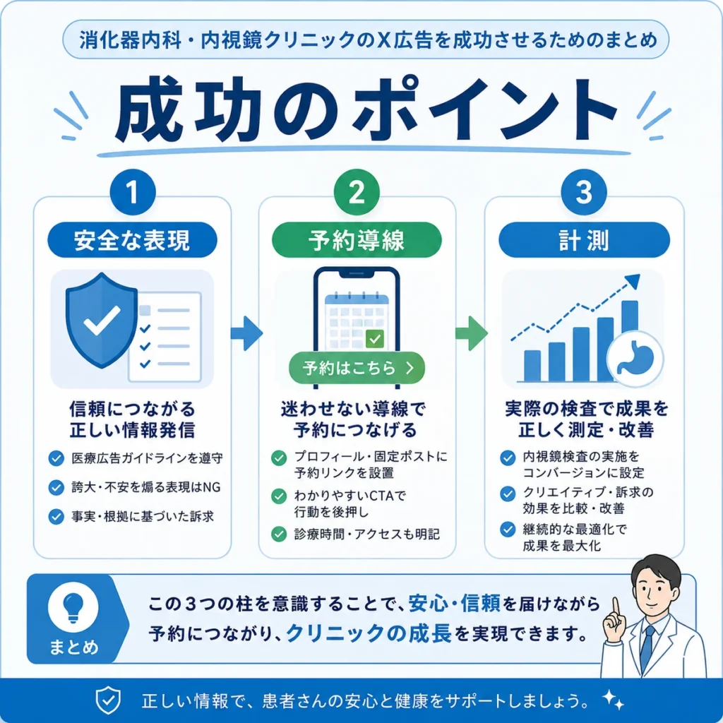 消化器内科のX広告を成功させる安全な表現、予約導線、計測の要点をまとめたイラスト
