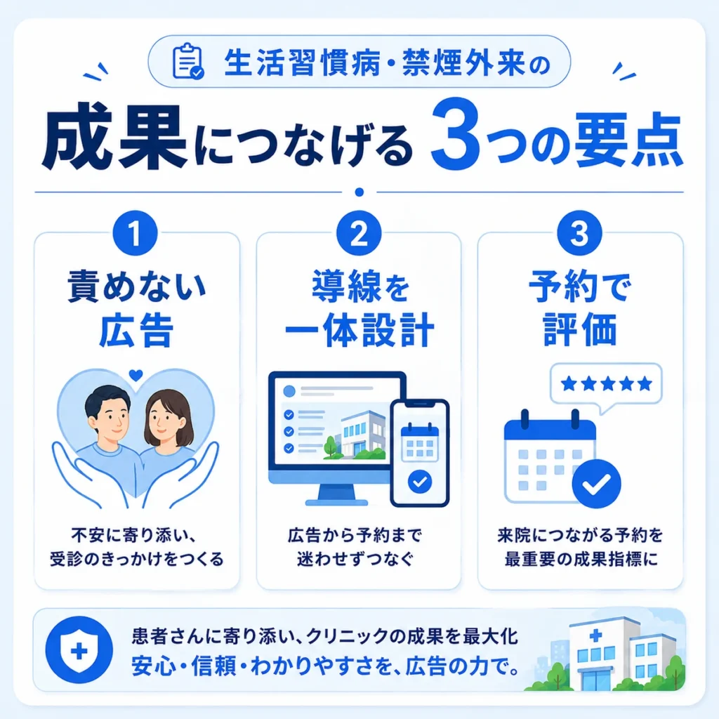 生活習慣病・禁煙外来のFacebook広告を成果につなげる3つの要点を示すまとめイラスト