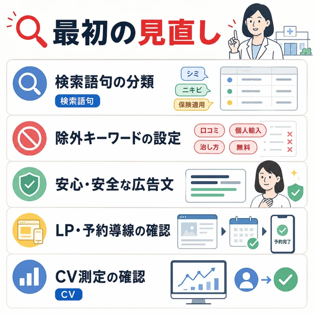 検索語句分類・除外キーワード・広告文・LP・CV測定を最初に見直すポイントとして整理したイラスト