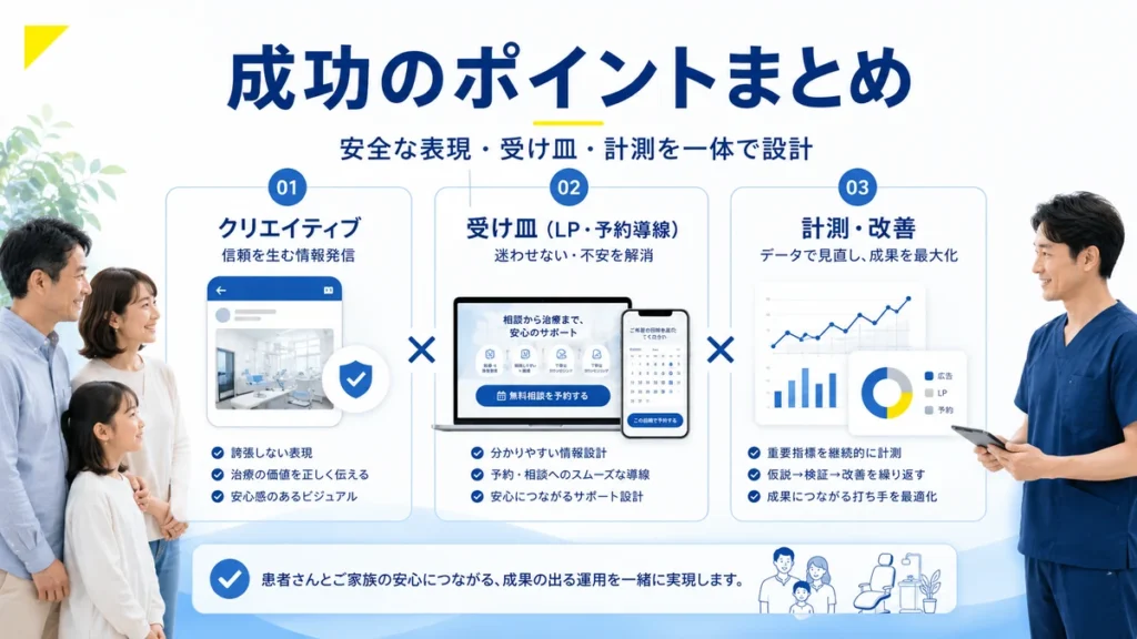 インプラント専門歯科のFacebook広告集患で安全な表現と受け皿と計測を一体化するまとめイラスト