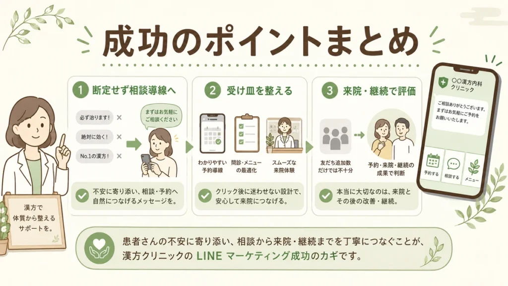 漢方内科クリニックのLINE広告集患を成功させるための相談導線と受け皿整備をまとめたイラスト