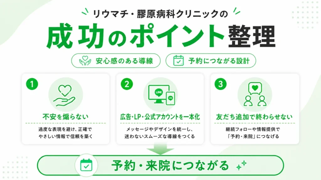 リウマチ・膠原病科クリニックのLINE広告活用を成功へ導く要点を整理したまとめイラスト