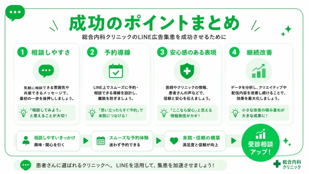 総合内科クリニックのLINE広告集患を成功させるための相談しやすさ、予約導線、継続改善をまとめたイラスト