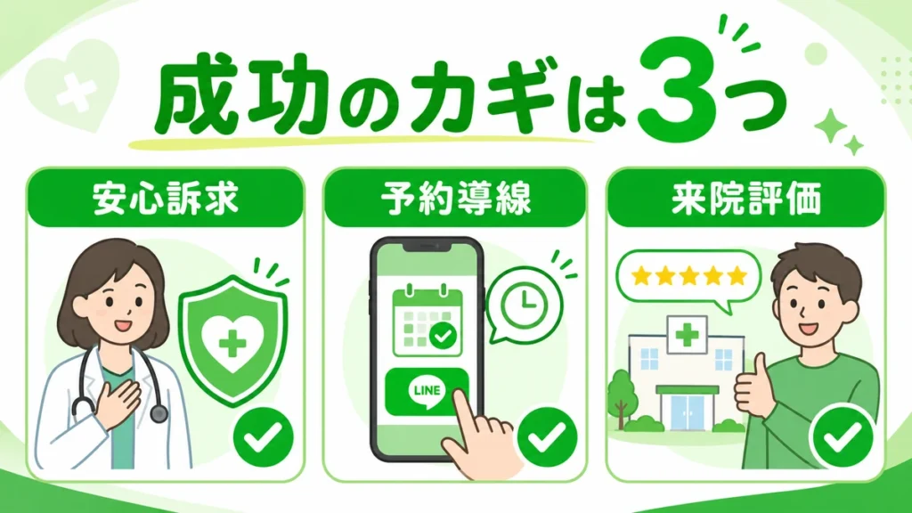 循環器内科のLINE広告活用で重要な安心訴求、予約導線、来院評価をまとめたイラスト