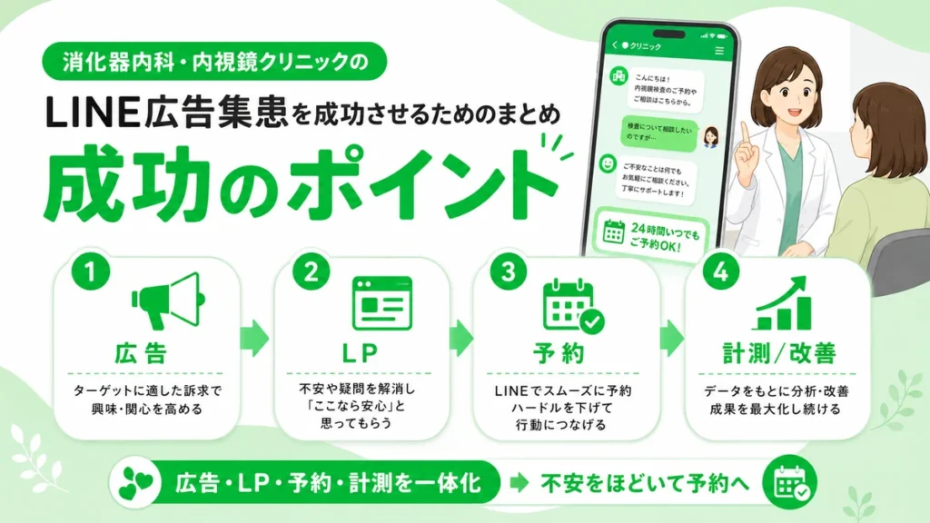 消化器内科・内視鏡クリニックのLINE広告成功ポイントを広告・LP・予約・計測で整理したまとめイラスト