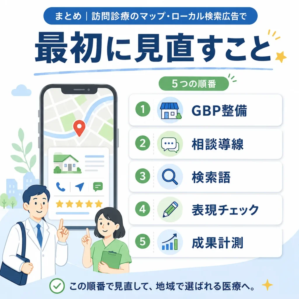訪問診療のローカル検索広告で最初に見直すGBP整備・相談導線・検索語・表現・成果計測をまとめたイラスト