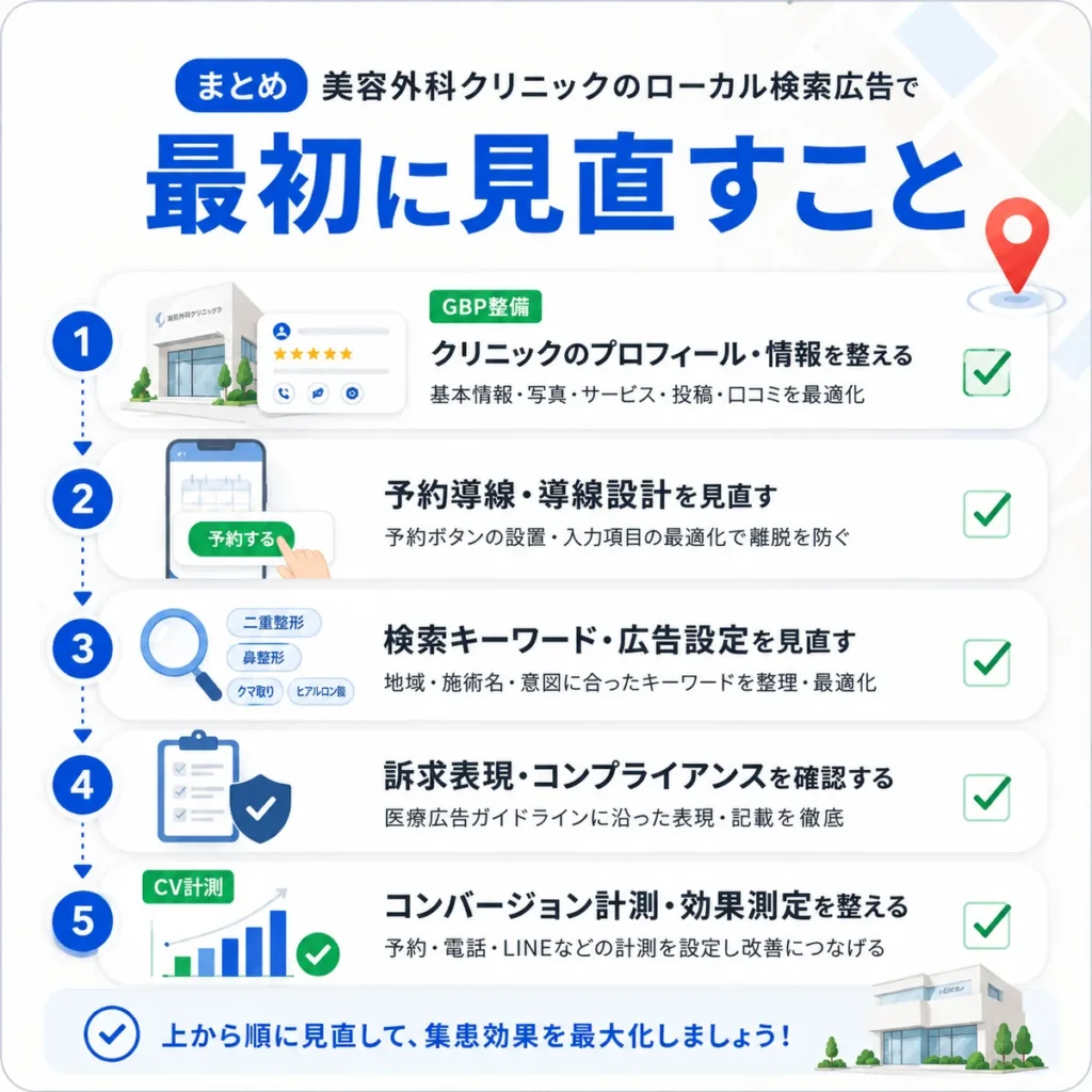 美容外科クリニックのローカル検索広告で最初に見直すGBP整備・予約導線・検索語・表現・CV計測のチェックリスト