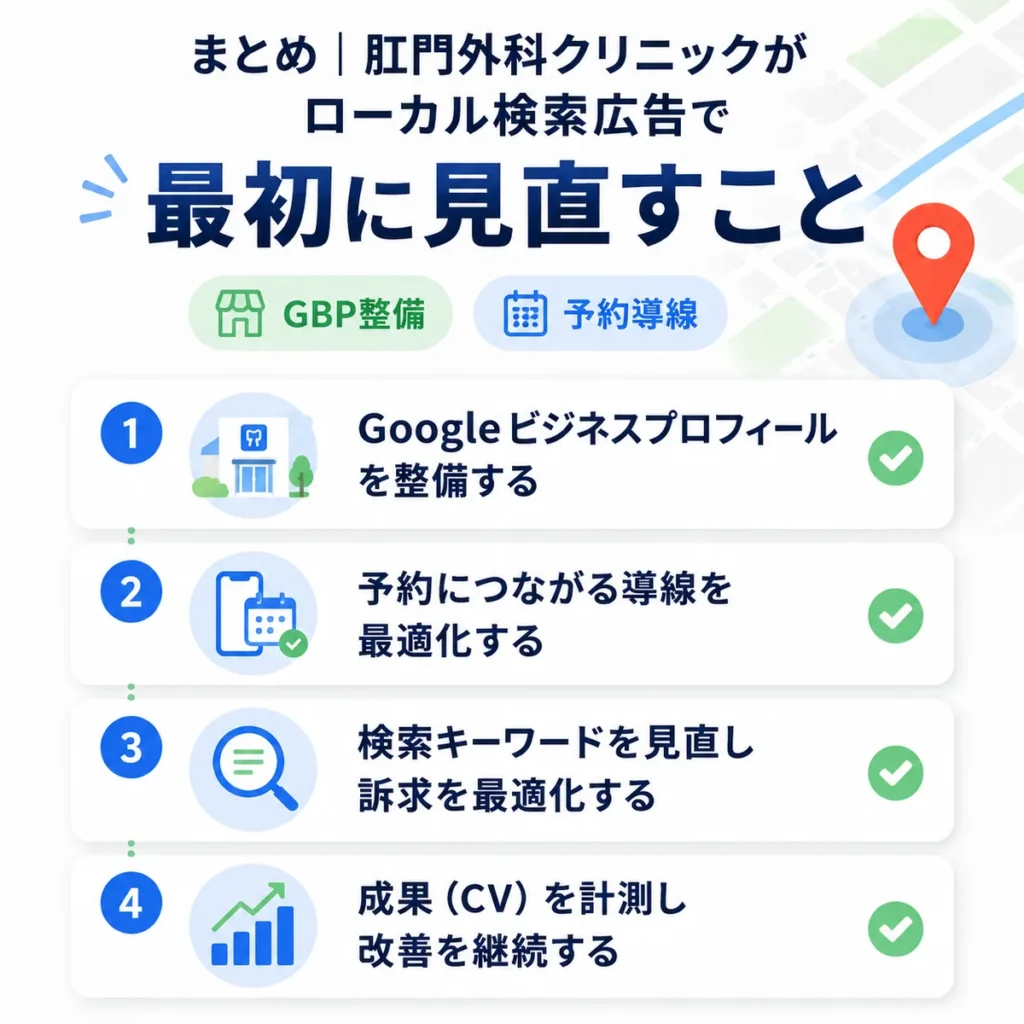 肛門外科クリニックがローカル検索広告で最初に見直すべきGBP整備や予約導線をまとめたイラスト