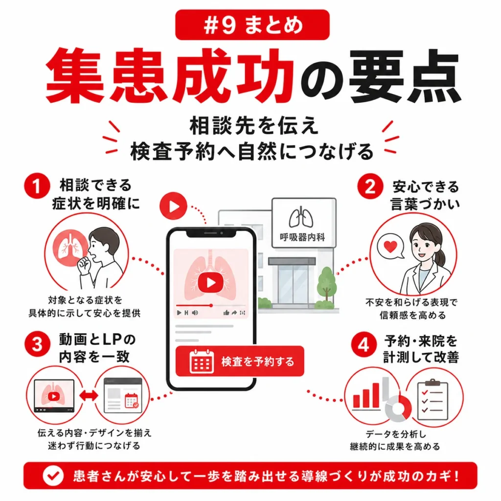 呼吸器内科のYouTube広告を相談と検査予約につなげる集患成功の要点をまとめたイラスト