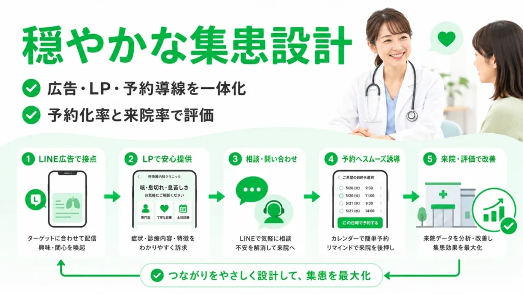 呼吸器内科クリニックのLINE広告活用を広告から予約と来院評価まで一体でまとめたイラスト