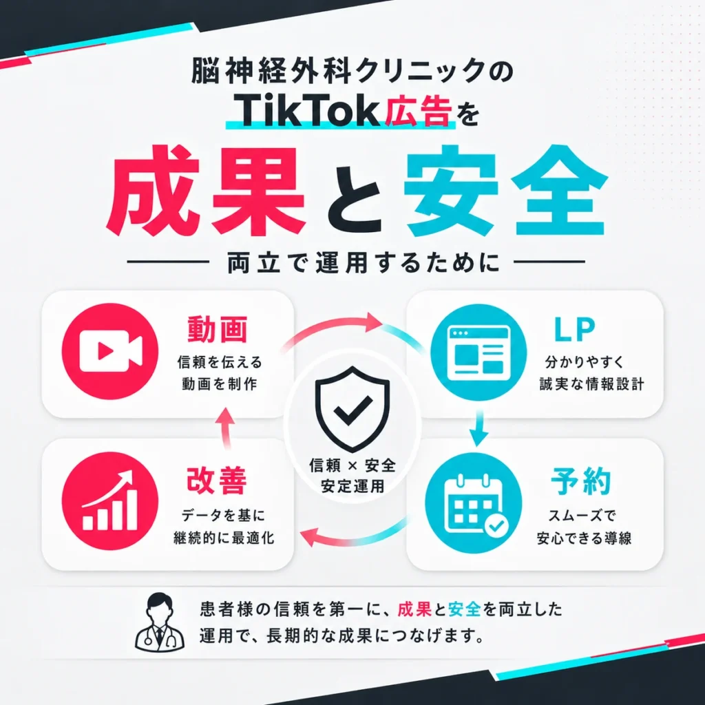 動画・LP・予約・改善を連携させて成果と安全を両立する運用全体を示すまとめ用イラスト