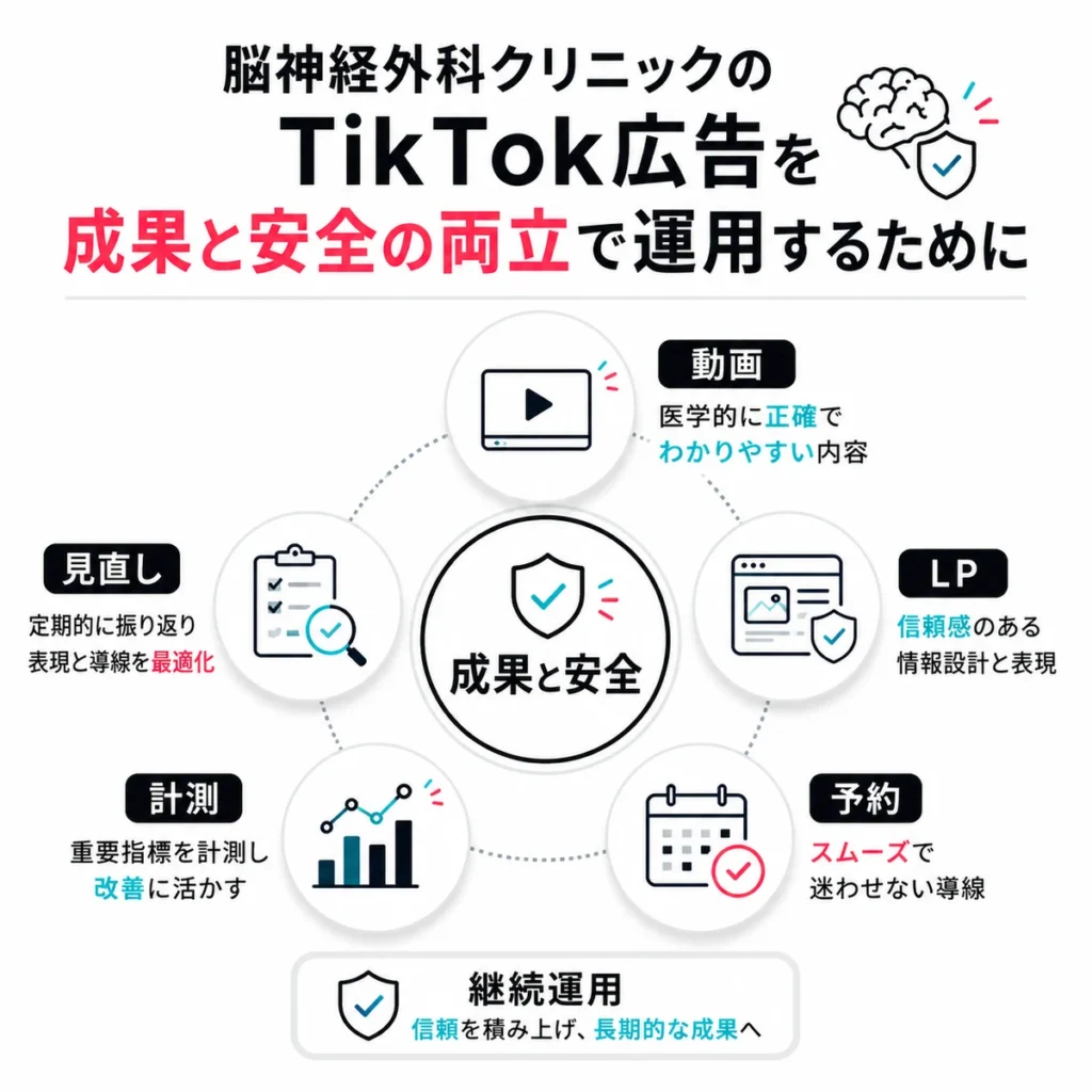 脳神経外科クリニックのTikTok広告を成果と安全の両立で運用する要点をまとめたイラスト