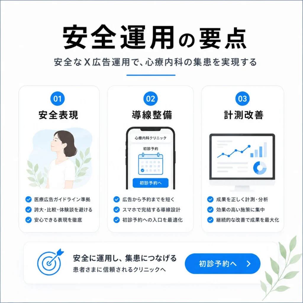 心療内科クリニックのX広告を安全に運用して集患につなげる要点をまとめたイラスト