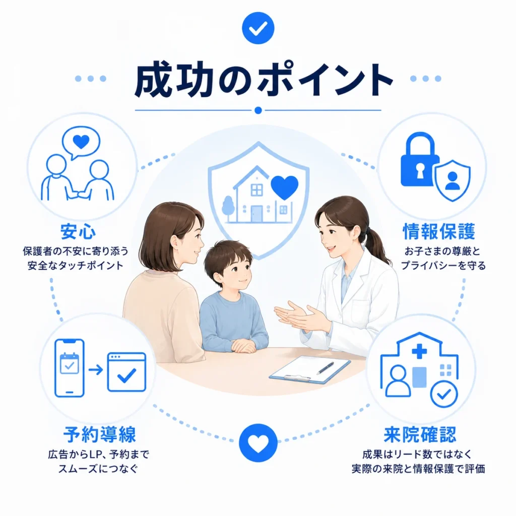 保護者の安心、情報保護、予約導線、来院確認をまとめたFacebook広告成功ポイントのイラスト