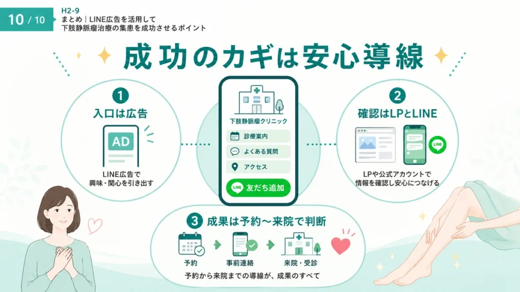 LINE広告からLP確認と予約来院まで安心導線を作る成功ポイントをまとめたイラスト